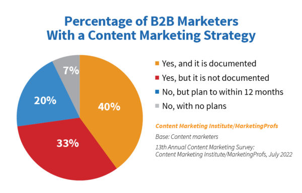 Percentage of B2B Marketers With a Content Marketing Strategy