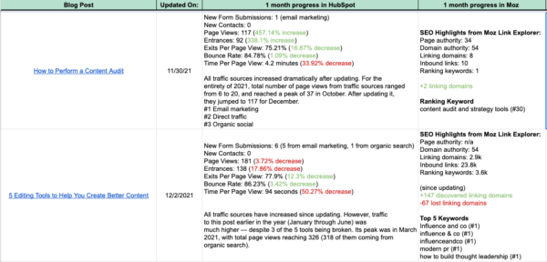 Spreadsheet that shows the progress of updated posts based on results tracked through HubSpot and Moz: new form submissions, new contacts, page views, page authority, linking domains, and inbound links.