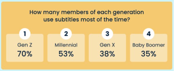 A graph depicting the percentage of people in each generation who use subtitle while watching video content.