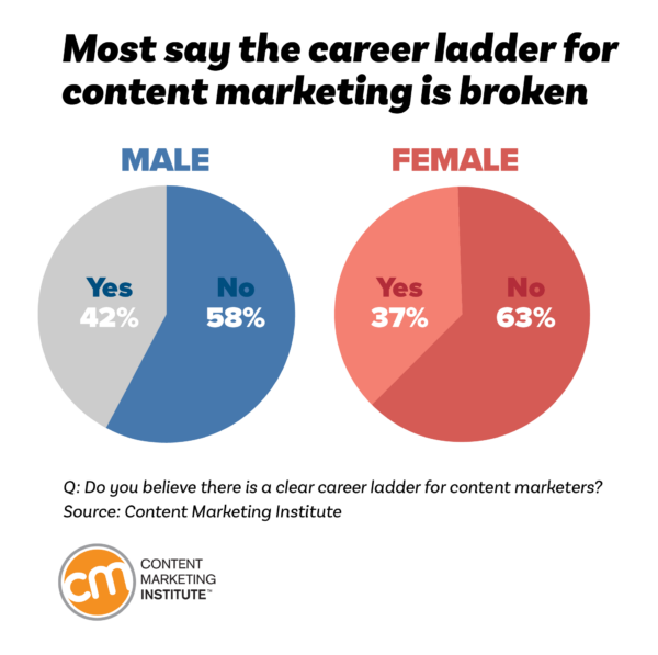 Most say the career ladder for content marketing is broken.