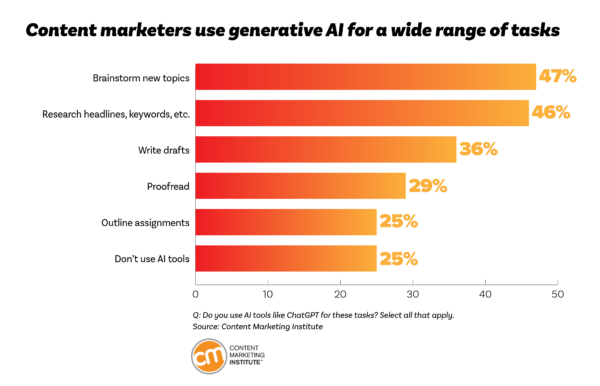 Content marketers use generative AI for a wide range of tasks.