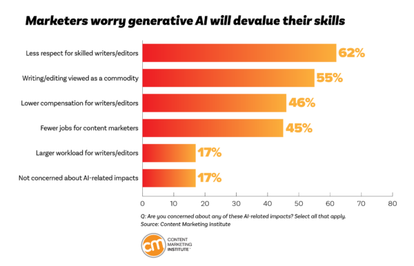 Marketers worry generative AI will devalue their skills.