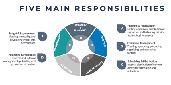 5 strategic enterprise content strategy roles: Planning and prioritization, creation and management, scheduling and distribution, insights and improvement, and publishing and promotion.