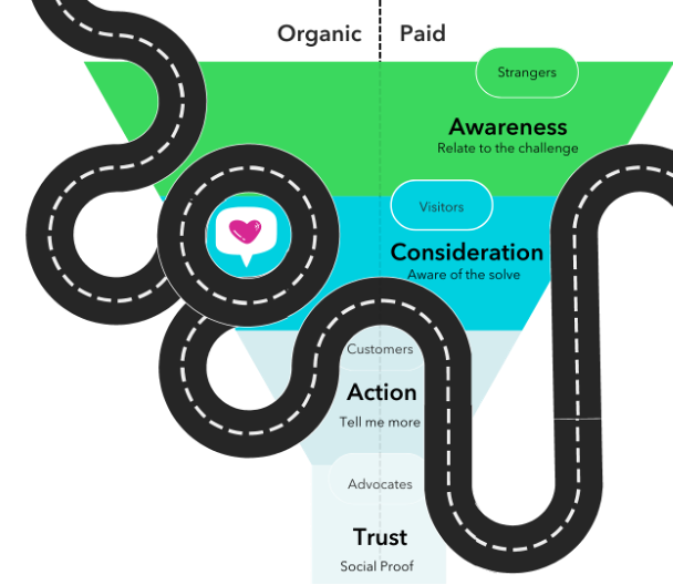 An empathy overlay on the marketing funnel showing how non-linear most customer journeys are.