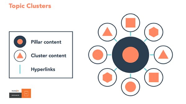 Screenshot of how HubSpot illustrates topic clusters.