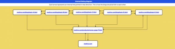 An image showing a clean site structure and user experience when you link from hub pages. An example of what that looks like on the site of Nextiva.