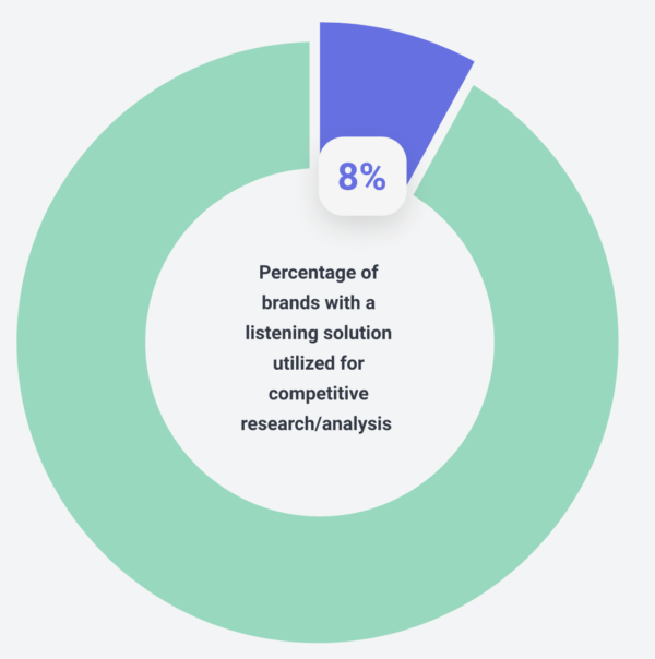 Eight percent of brands with a listening solution utilized for competitive research analysis.