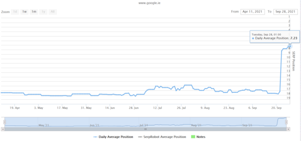 Straight Up Search implemented an internal linking structure for a client. Its average ranking positions catapulted from 17 to 7.23 – reaching the coveted first rank.ing page where the click-through rate is at its highest