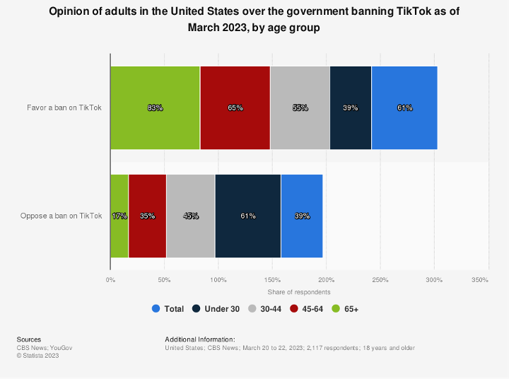 Statistics showing the percentage of people in each generation who support a TikTok ban.