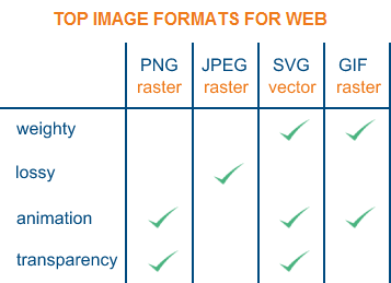 Top image formats for web: PNG, JPEG, SVG, GIF